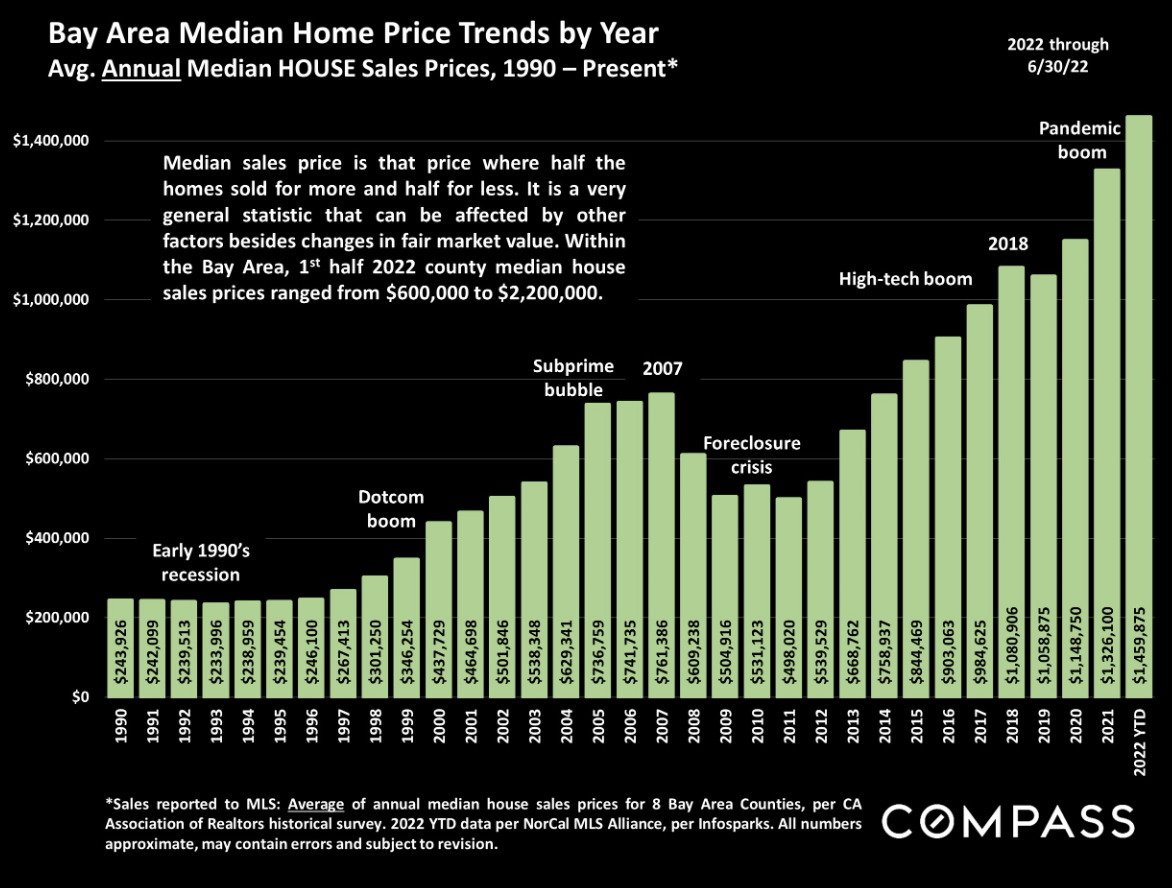 San Francisco Bay Area Home Price Appreciation Trends since 1990